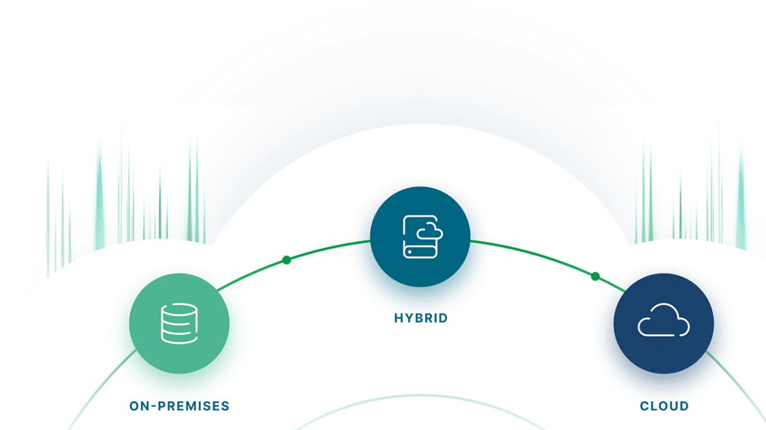 Visual representation of flexible deployment available in the cloud, on-premises, or in hybrid environments.